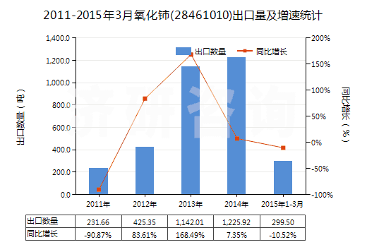 2011-2015年3月氧化鈰(28461010)出口量及增速統(tǒng)計